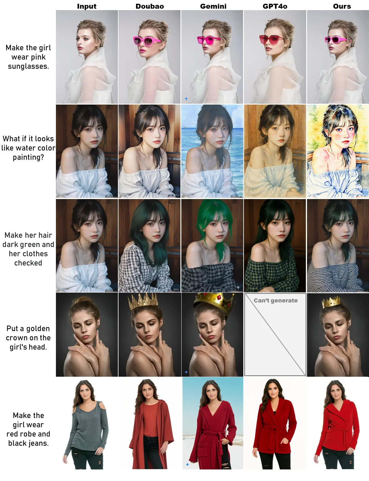 Comparison between ICEdit and commercial models like Doubao, Gemini, and GPT-4o